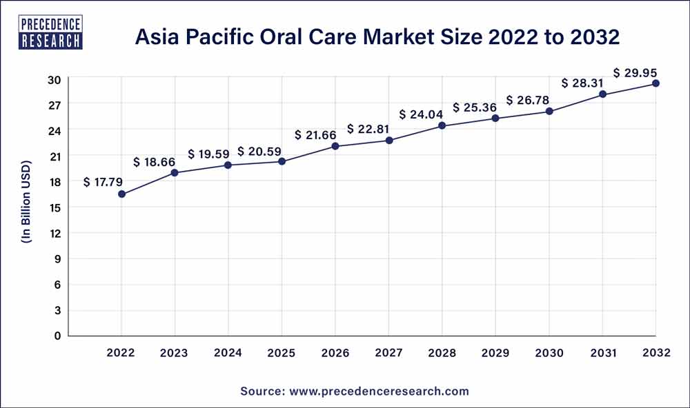 Asia Pacific Oral Care Market Size 2023 to 2032
