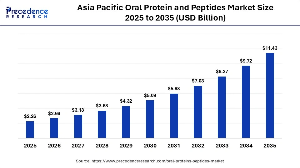 Asia Pacific Oral Protein and Peptides Market Size 2025 to 2035