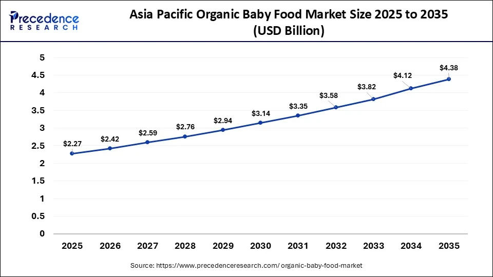 Asia Pacific Organic Baby Food Market Size 2026 to 2035