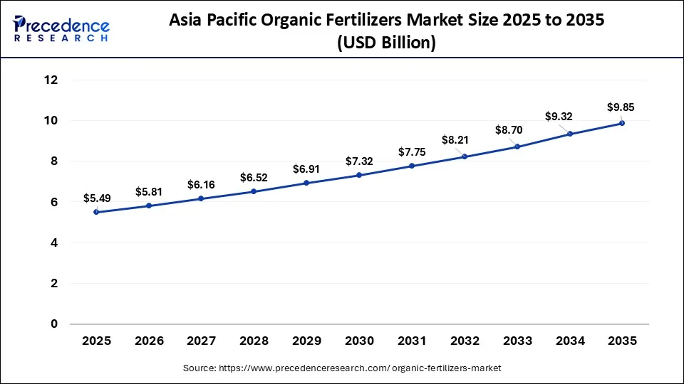 Asia Pacific Organic Fertilizers Market Size 2026 to 2035