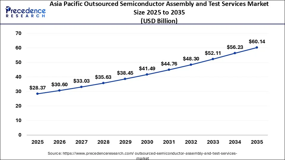 Asia Pacific Outsourced Semiconductor Assembly And Test Services Market Size 2026 to 2035