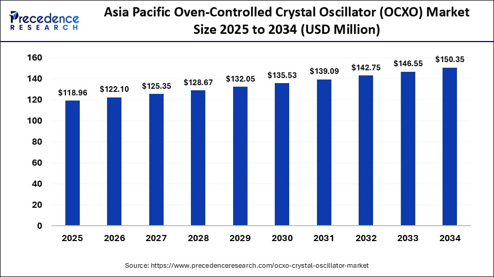 Asia Pacific Oven-Controlled Crystal Oscillator (OCXO) Market Size 2025 to 2034