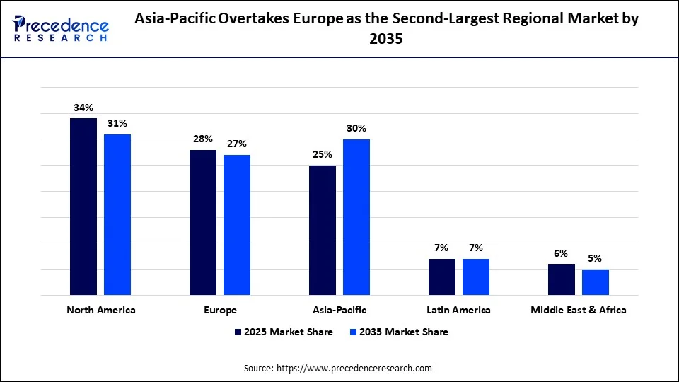 Asia-Pacific Overtakes Europe as the Second-Largest Regional Market by 2035