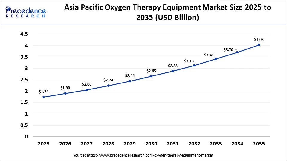 Asia Pacific Oxygen Therapy Equipment Market Size 2025 to 2035