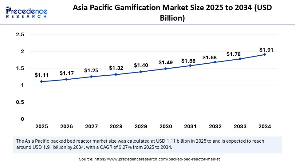 Asia Pacific Packed Bed Reactor Market Size 2025 to 2034