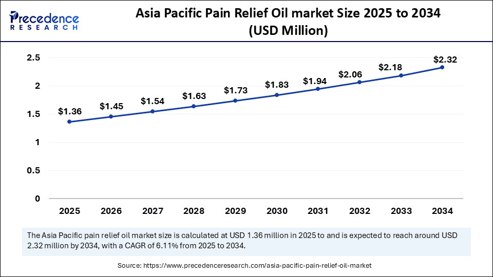 Asia Pacific Pain Relief Oil market Size 2025 to 2034