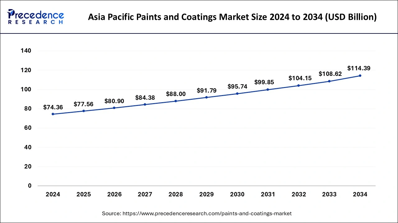 Asia Pacific Paints and Coating Market Size 2025 to 2034