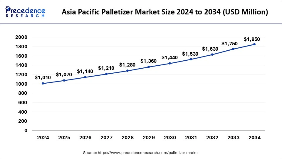 Asia Pacific Palletizer Market Size 2025 to 2034