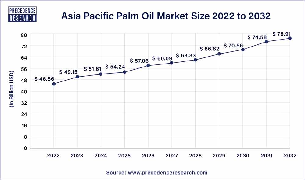 Asia Pacific Palm Oil Market Size 2023 to 2032