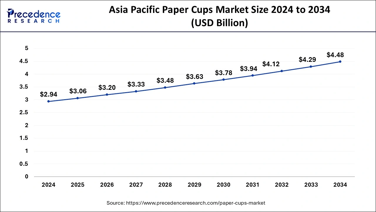 Asia Pacific Paper Cups Market Size 2025 to 2034