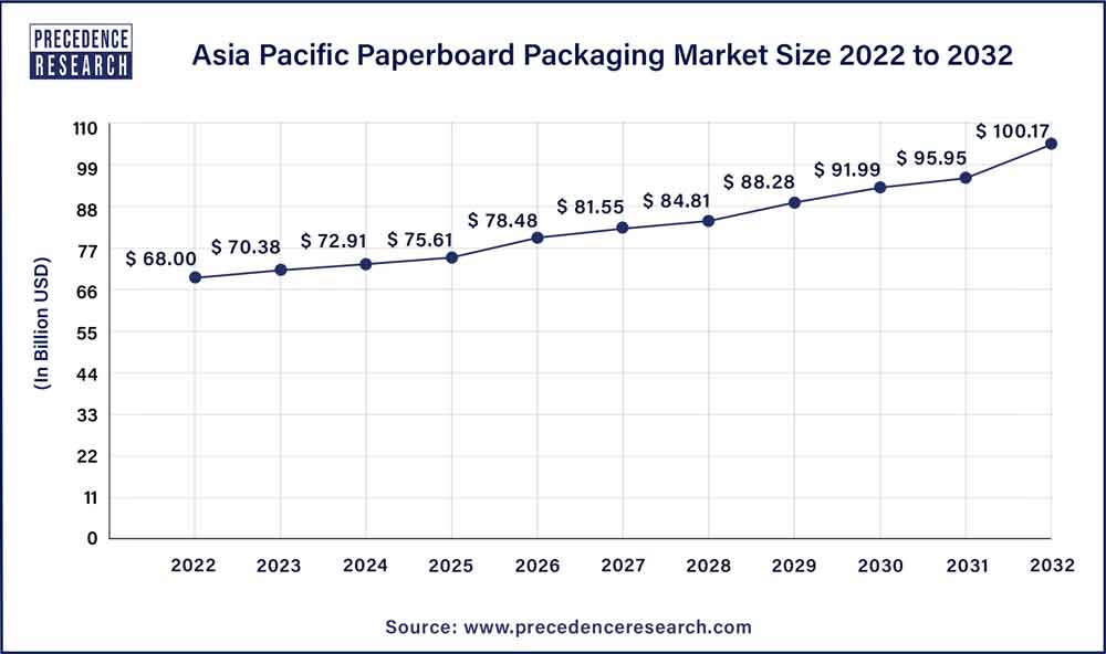 Asia Pacific Paperboard Packaging Market Size in the 2023 To 2032 
