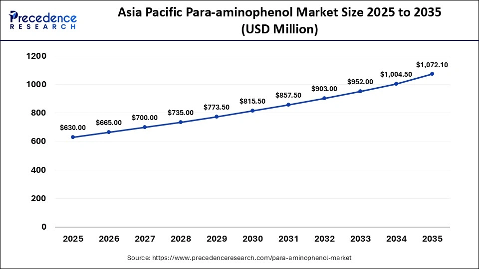 Asia Pacific Para-aminophenol Market Size 2025 to 2035