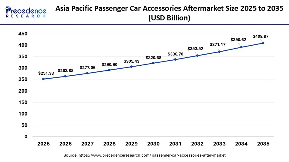 Asia Pacific Passenger Car Accessories Aftermarket Size 2026 to 2035