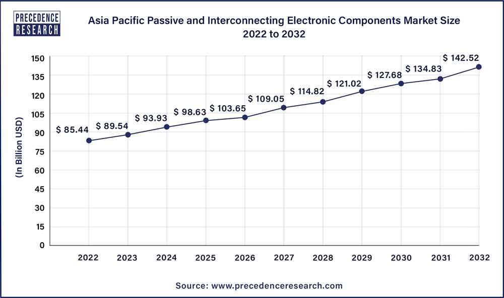 Asia Pacific Passive and Interconnecting Electronic Components Market Size 2023 To 2032