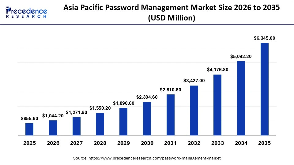 Asia Pacific Password Management Market Size 2026 to 2035