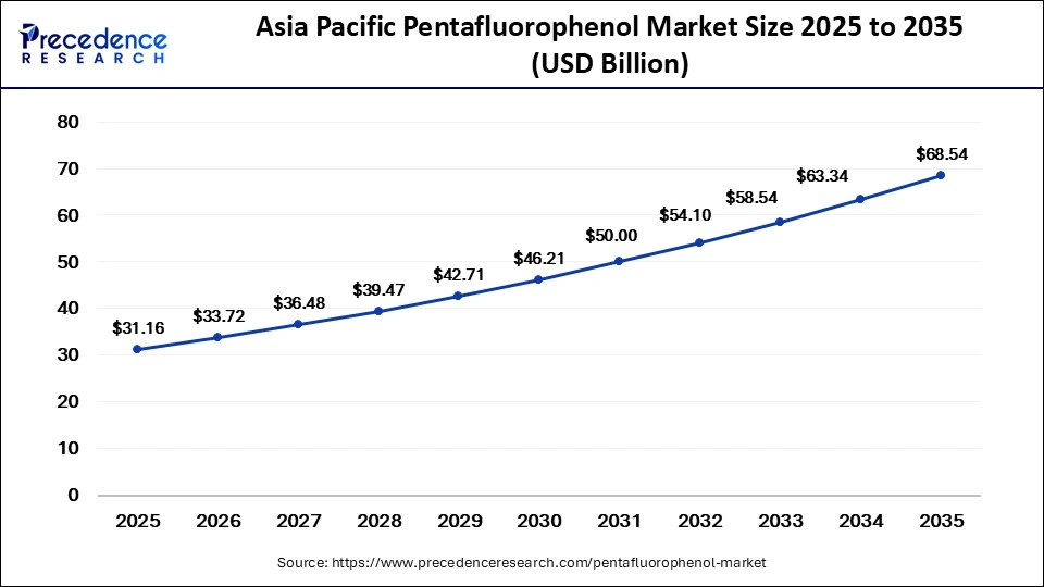 Asia Pacific Pentafluorophenol Market Size 2025 to 2035