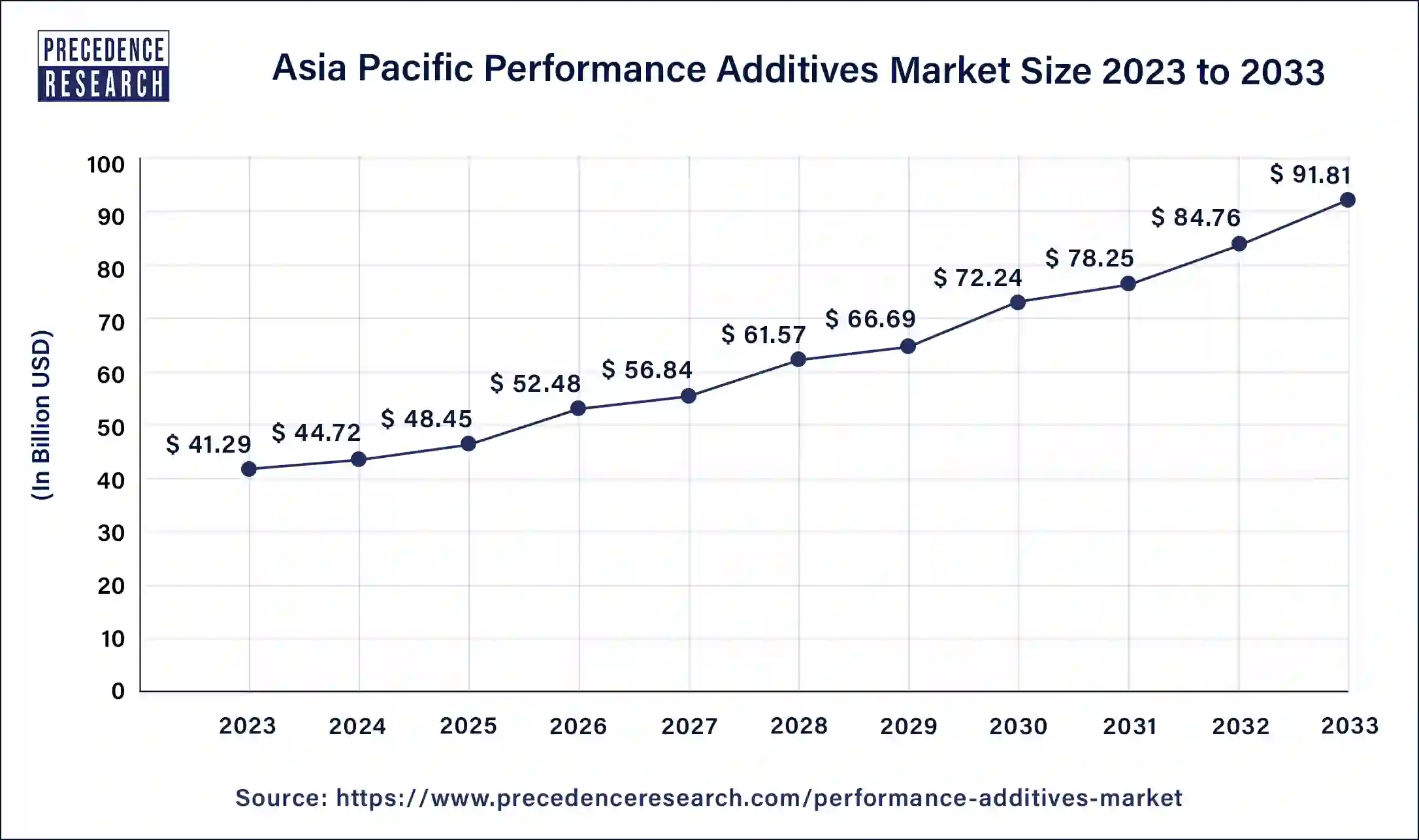 Asia Pacific Performance Additives Market Size 2024 to 2033