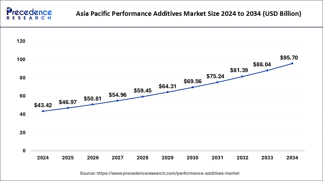 Asia Pacific Performance Additives Market Size 2024 to 2033