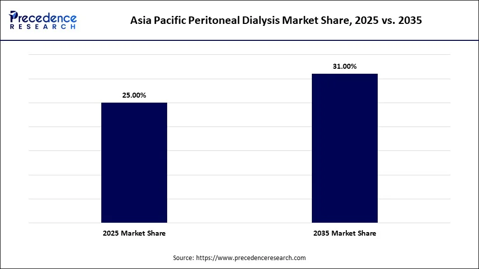 Asia Pacific Peritoneal Dialysis Market Share, 2025 vs. 2035