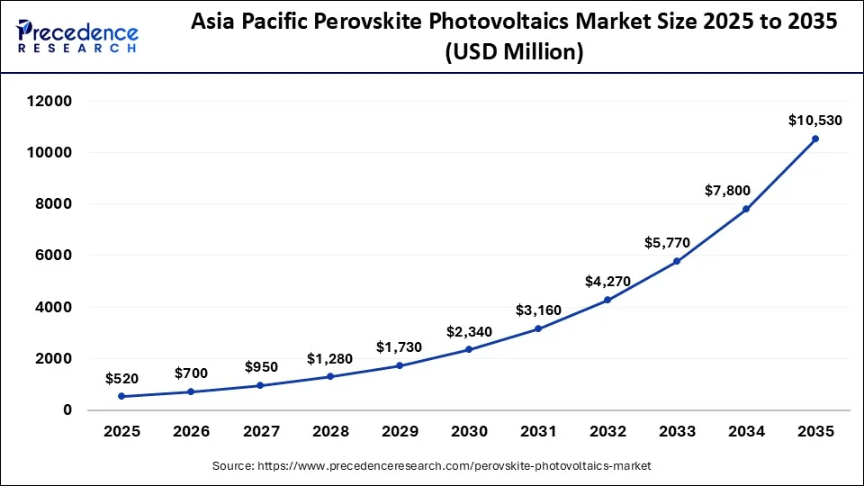 Asia Pacifi Perovskite Photovoltaics Market Size 2025 to 2035