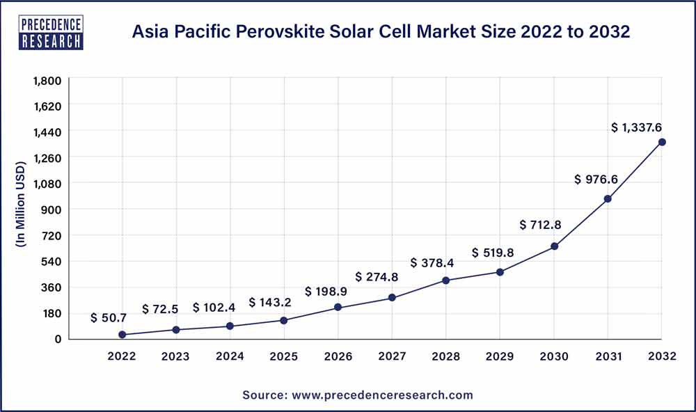 Asia Pacific Perovskite Solar Cell Market Size 2023 To 2032