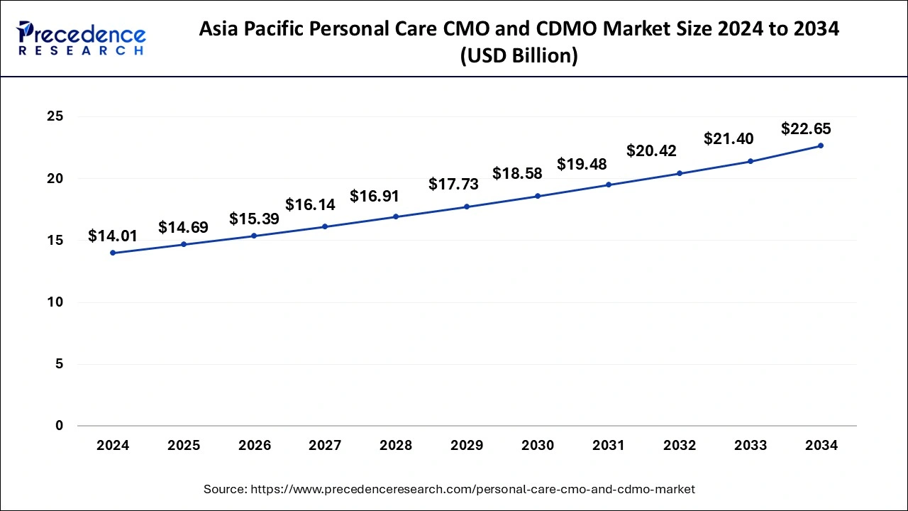 Asia Pacific Personal Care CMO And CDMO Market Size 2025 to 2034