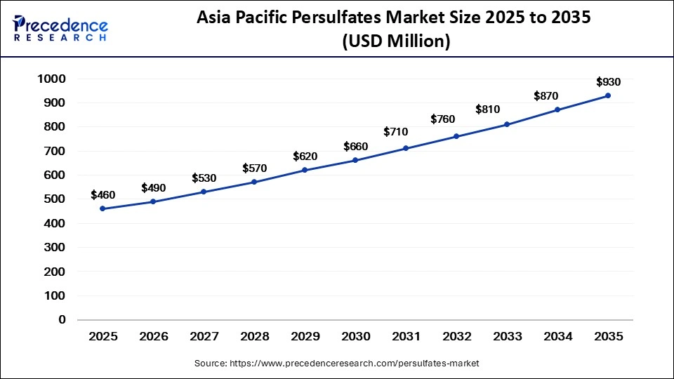 Asia Pacific Persulfates Market Size 2025 to 2035