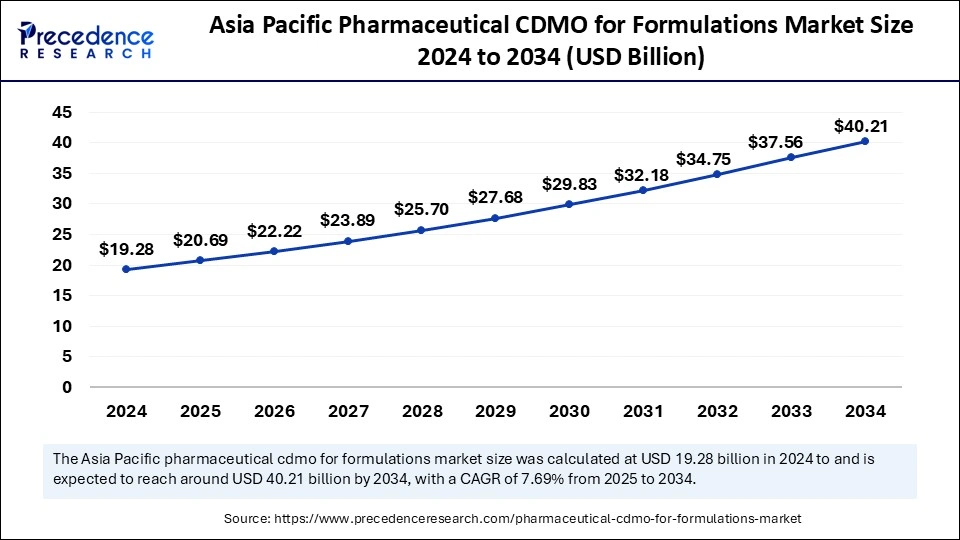 Asia Pacific Pharmaceutical CDMO for Formulations Market Size 2025 to 2034