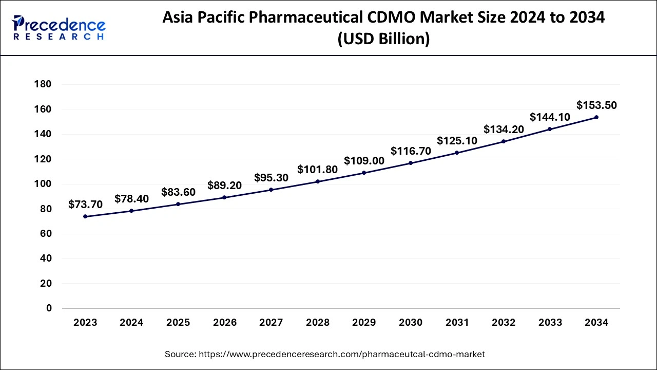 Asia Pacific Pharmaceutical CDMO Market Size 2024 to 2034