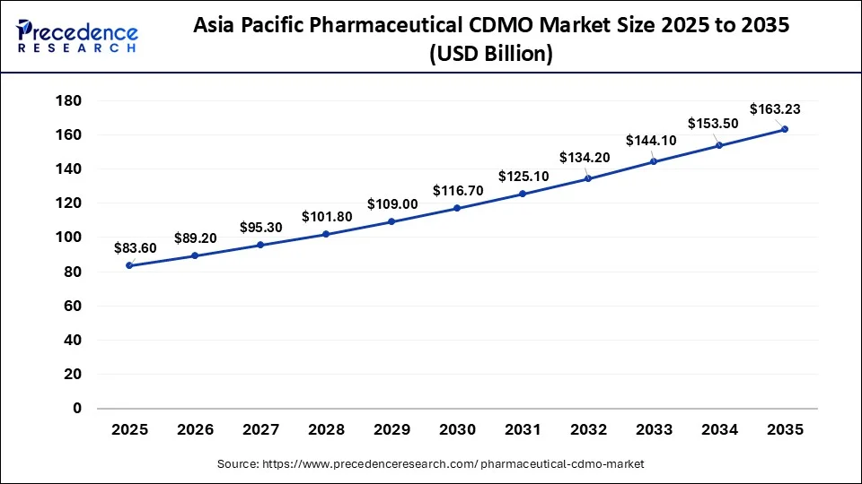 Asia Pacific Pharmaceutical CDMO Market Size 2026 to 2035