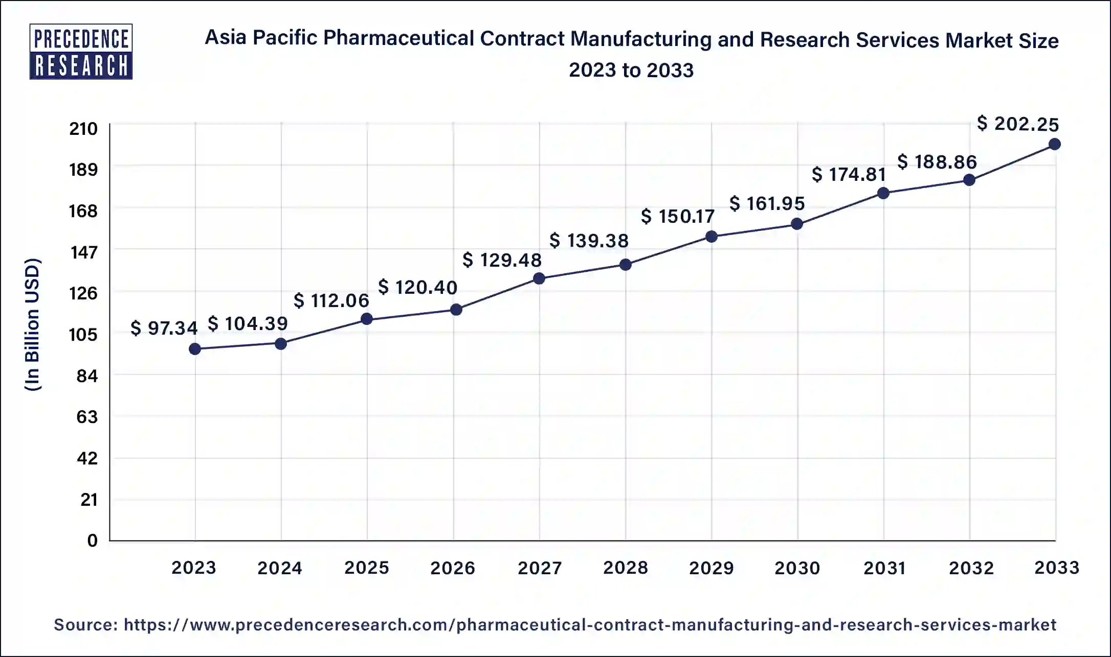Asia Pacific Pharmaceutical Contract Manufacturing and Research Services Market Size 2024 to 2033