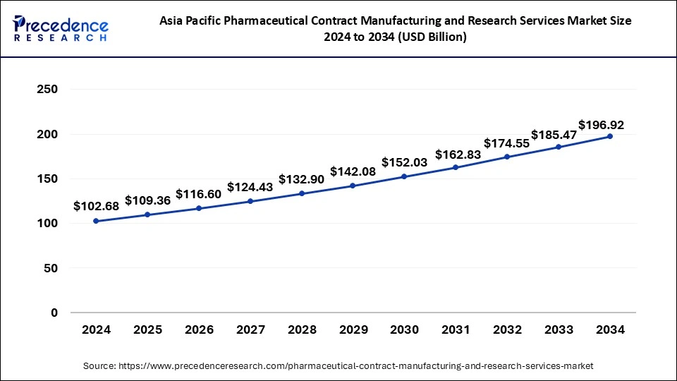 Asia Pacific Pharmaceutical Contract Manufacturing and Research Services Market Size 2025 to 2034