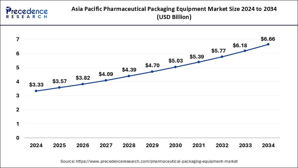 Asia Pacific Pharmaceutical Packaging Equipment Market Size 2025 to 2034