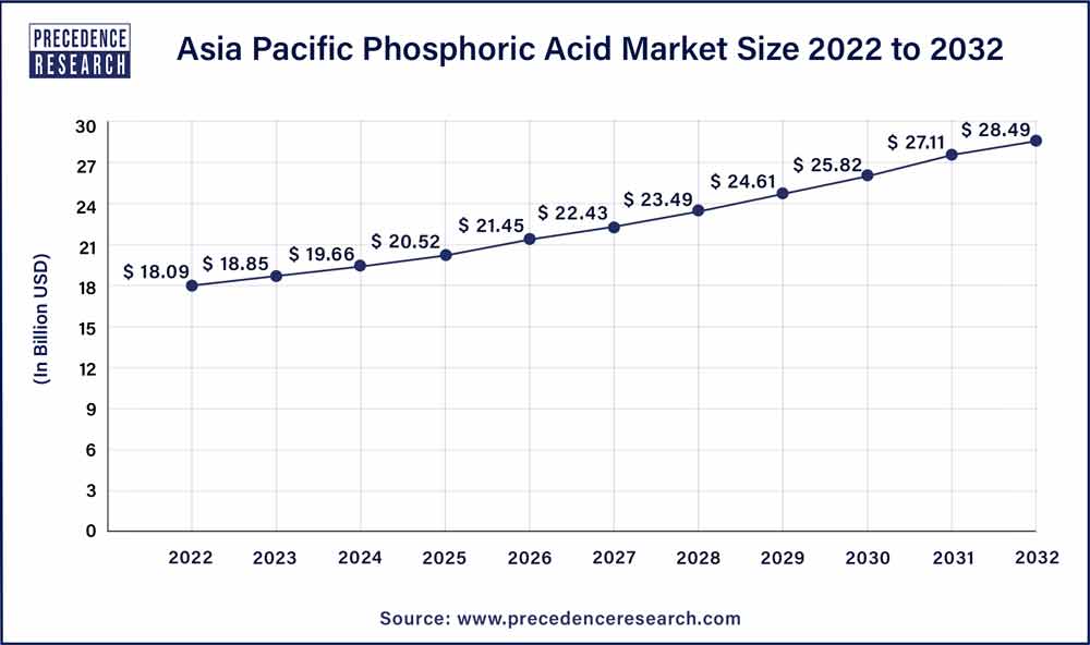 Asia Pacific Phosphoric Acid Market Size 2023 To 2032