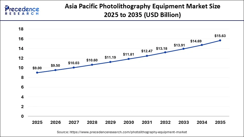 Asia Pacific Photolithography Equipment Market Size 2025 to 2035