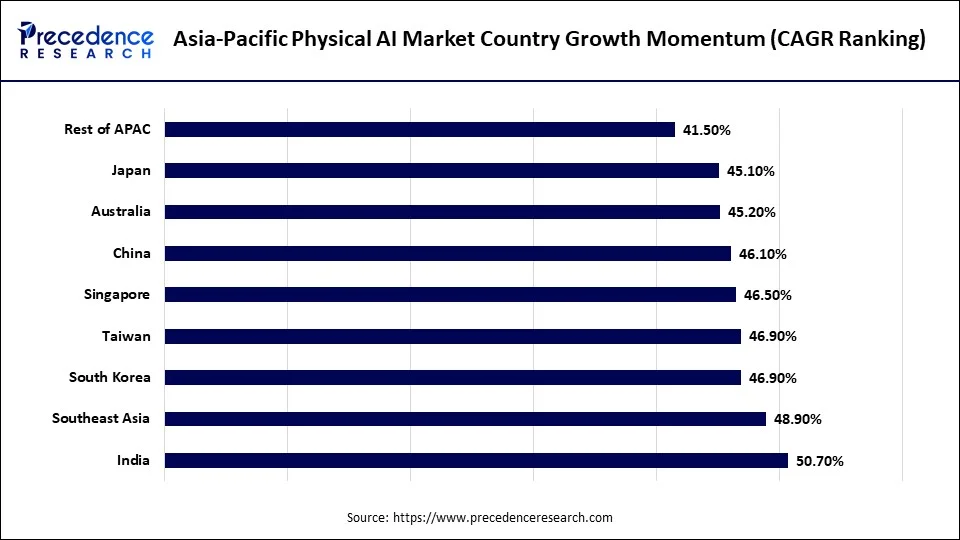 Asia-Pacific Physical AI Market Country Growth Momentum (CAGR Ranking)
