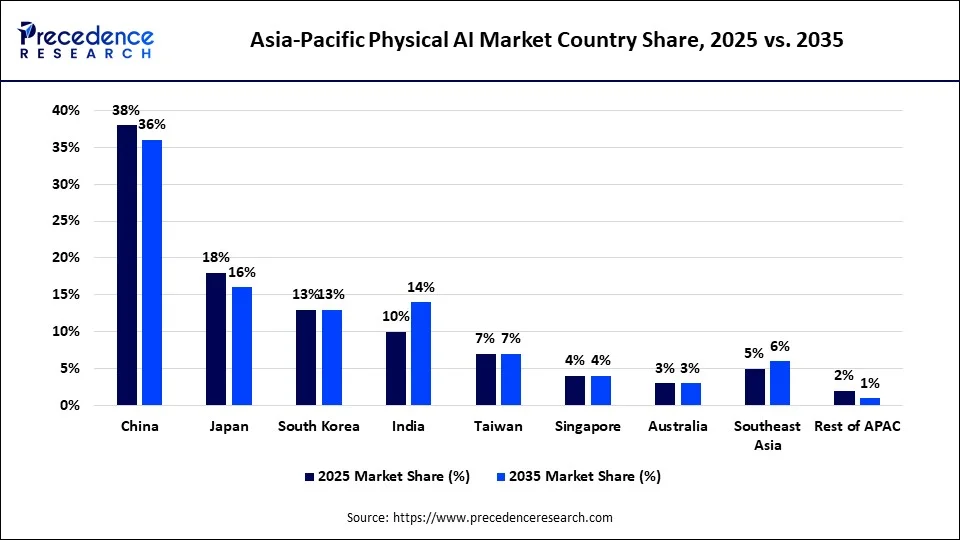 Asia-Pacific Physical AI Market Country Share, 2025 vs. 2035 