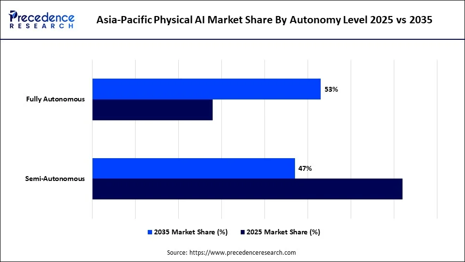 Asia-Pacific Physical AI Market Share By Autonomy Level 2025 vs 2035
