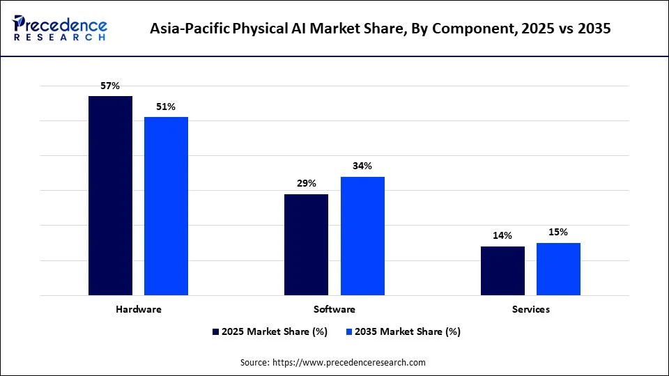 Asia-Pacific Physical AI Market Share, By Component, 2025 vs 2035