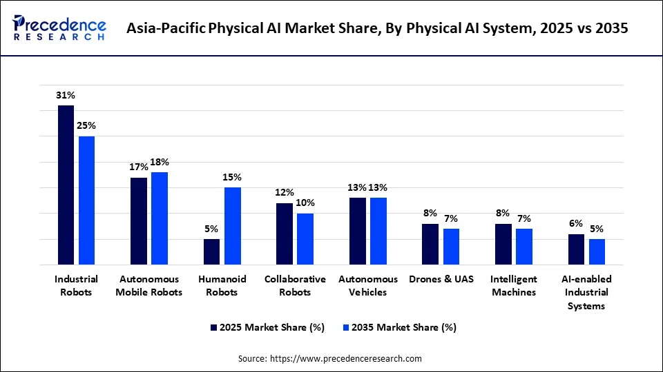 Asia-Pacific Physical AI Market Share, By Physical AI System, 2025 vs 2035