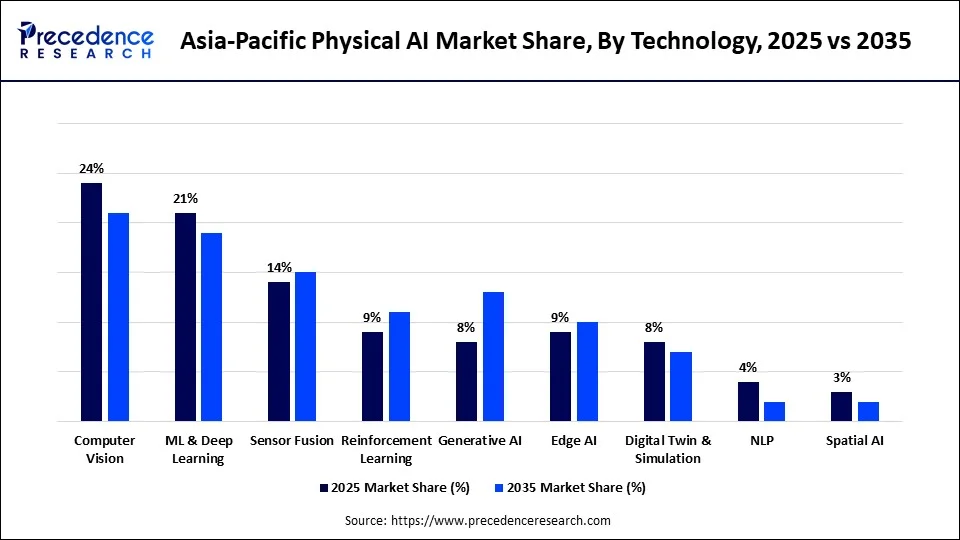 Asia-Pacific Physical AI Market Share, By Technology, 2025 vs 2035