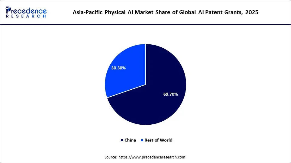 Asia-Pacific Physical AI Market Share of Global AI Patent Grants, 2025