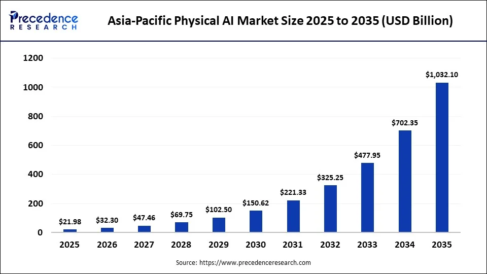 Asia-Pacific Physical AI Market Size 2025 to 2035 