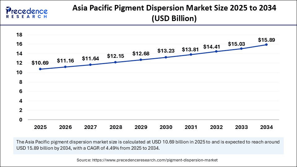 Asia Pacific Pigment Dispersion Market  Size 2025 to 2034