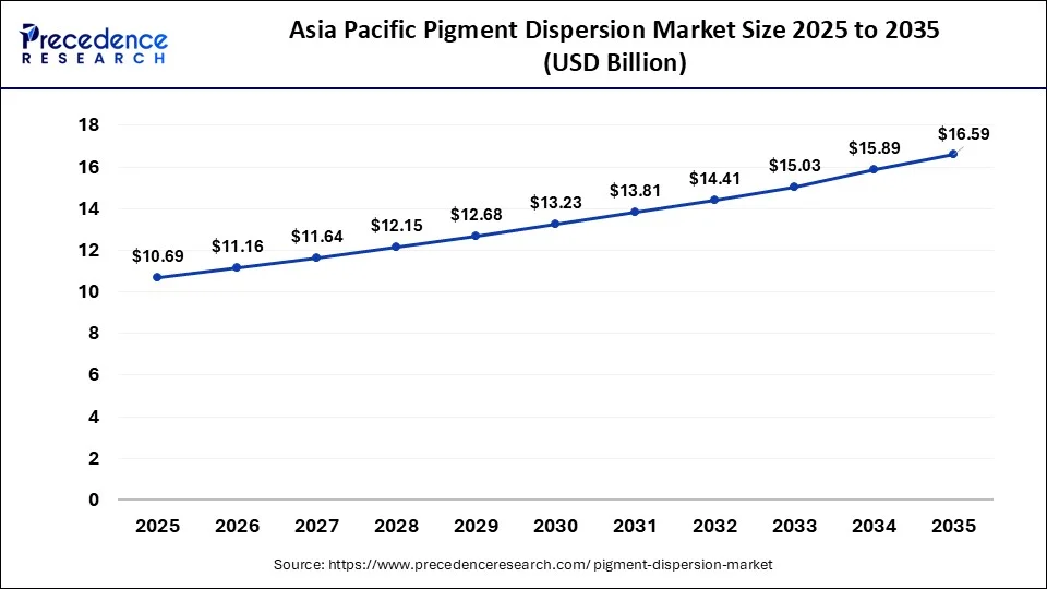 Asia Pacific Pigment Dispersion Market  Size 2026 to 2035