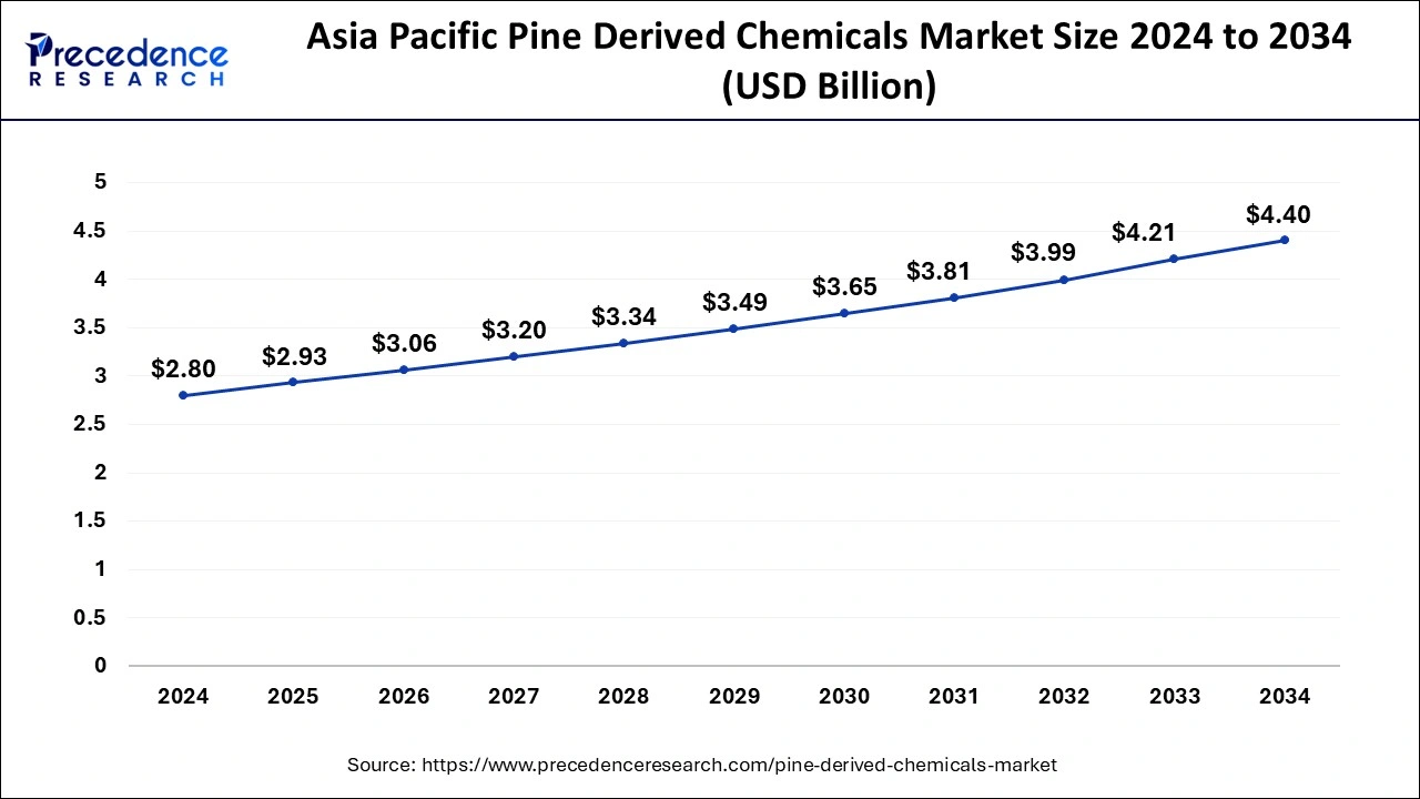 Asia Pacific Pine Derived Chemicals Market Size 2025 to 2034