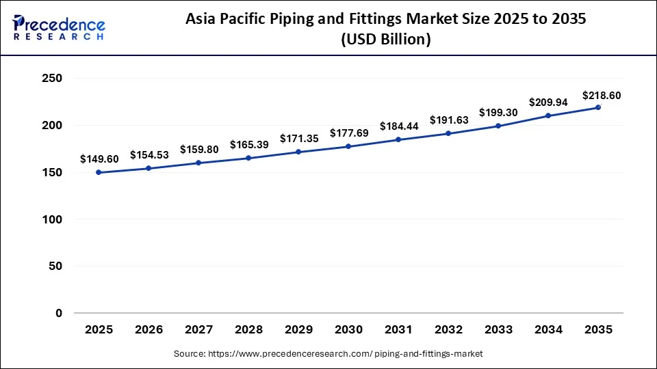 Asia Pacific Piping and Fittings Market Size 2026 to 2035