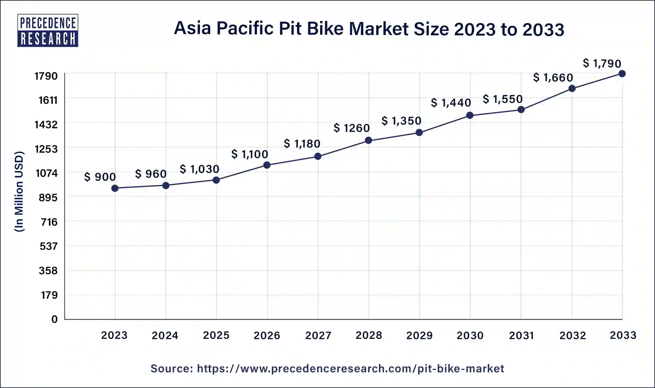 Asia Pasific Pit Bike Market Size 2023 to 2033