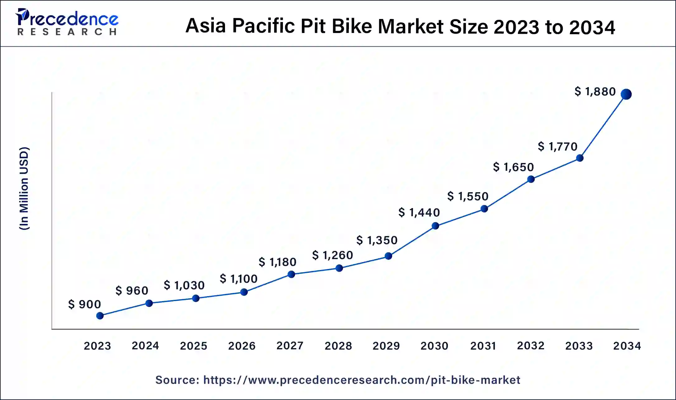 Asia Pasific Pit Bike Market Size 2023 to 2034