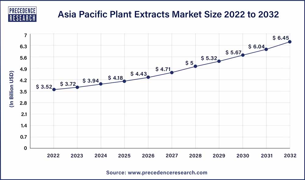 Asia Pacific Plant Extracts Market Size  2023 To 2032